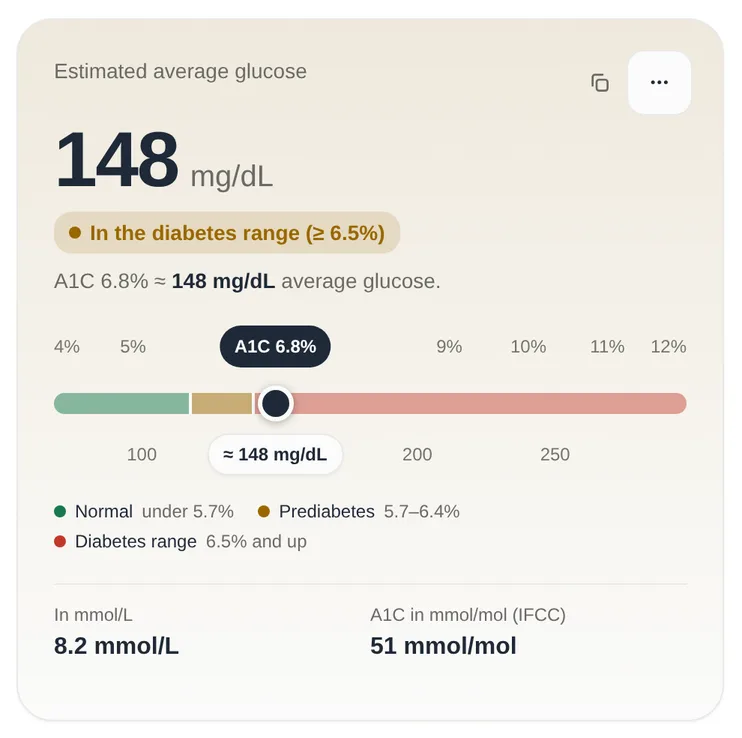The result card of the Glucose to A1C Converter for an A1C of 6.8%: estimated average glucose 148 mg/dL, labelled in the diabetes range (6.5% or higher), with 8.2 mmol/L and 51 mmol/mol below. A ruler places 6.8% in the red diabetes-range zone just past the prediabetes band, with about 148 mg/dL on the glucose scale underneath.