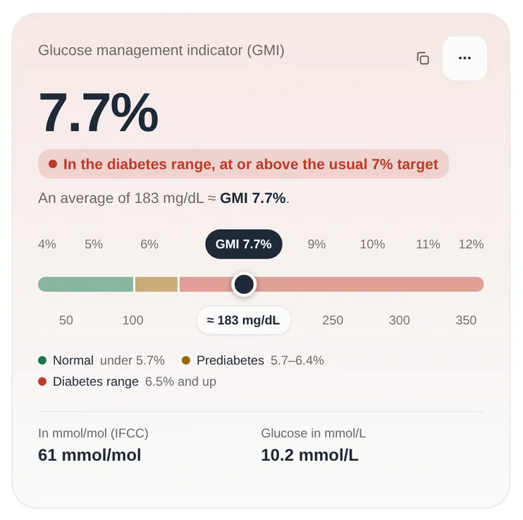 The result card of the converter in CGM mode for an average of 183 mg/dL: glucose management indicator (GMI) 7.7%, labelled in the diabetes range at or above the usual 7% target, with 61 mmol/mol and 10.2 mmol/L below.