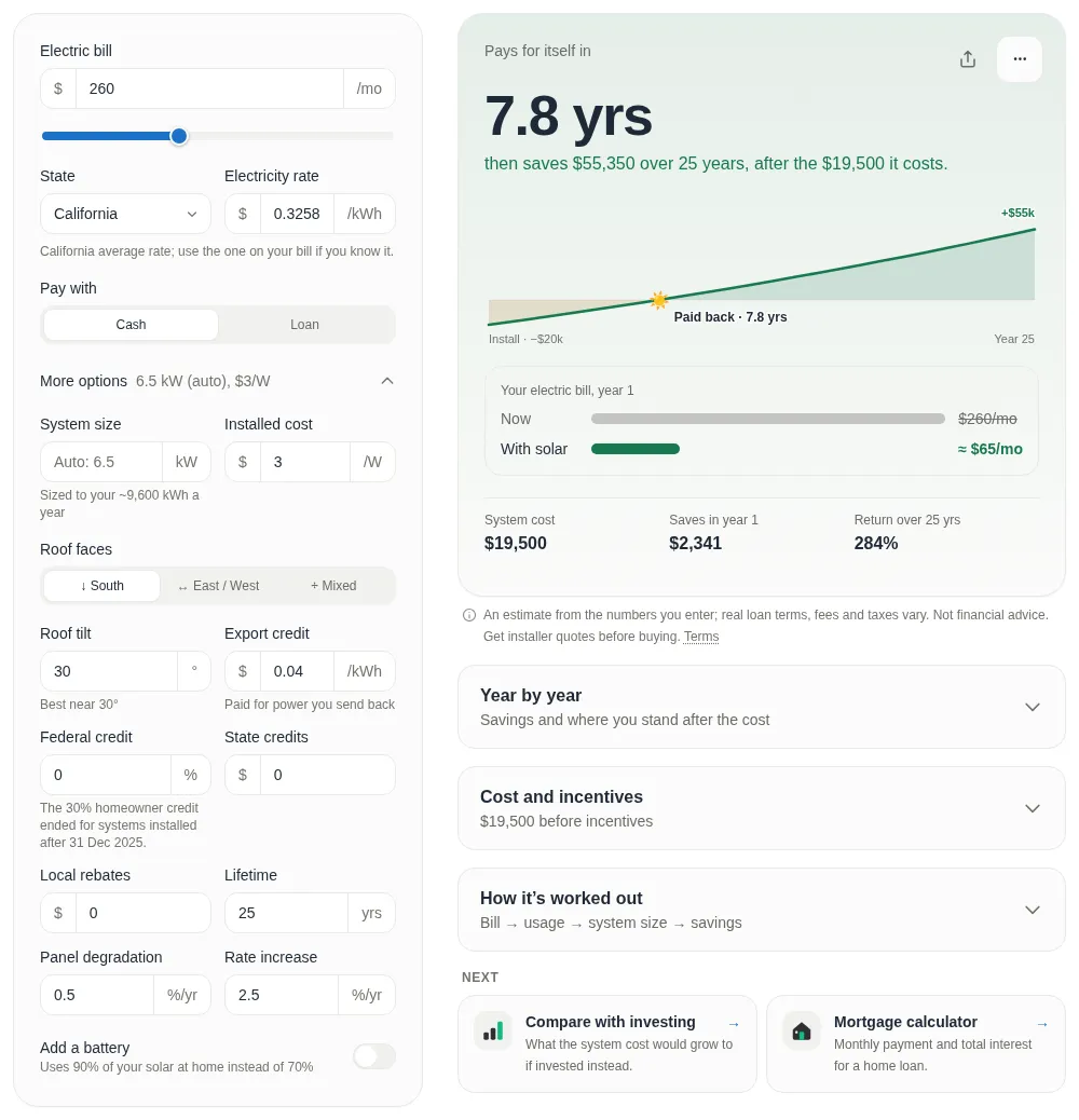 The Solar Panel ROI Calculator with a $260 monthly bill in California at $0.3258 per kWh, export credit $0.04, federal credit 0%, $3.00 per watt. The result: pays for itself in 7.8 years, then saves $55,350 over 25 years after the $19,500 it costs. A 6.5 kW system, $2,341 saved in year 1, bill from $260 to about $65 a month.