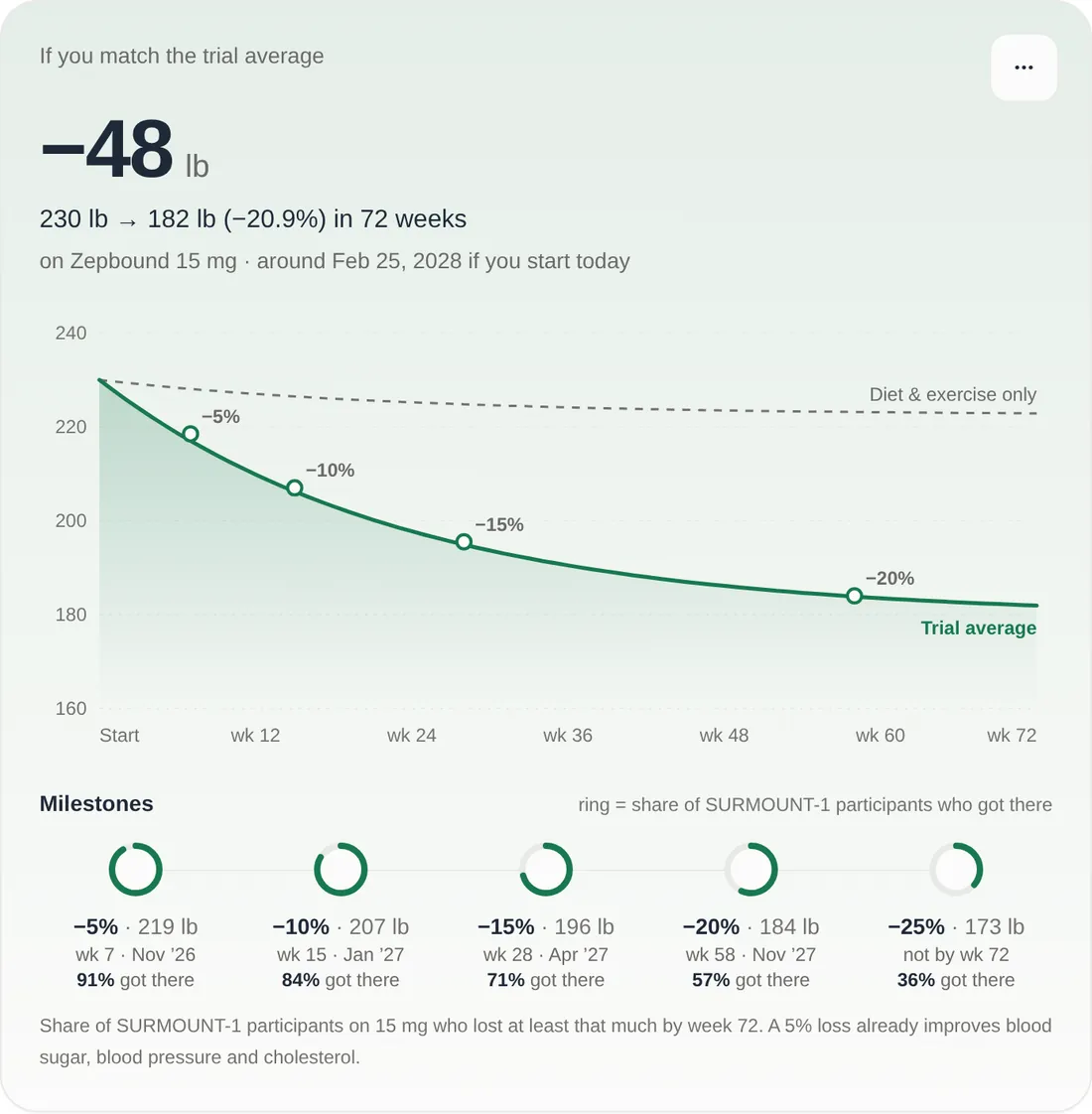 The GLP-1 weight loss calculator forecasting Zepbound 15 mg from 230 lb: −48 lb, to 182 lb (−20.9%) in 72 weeks if you match the trial average. A chart compares the trial-average curve with diet and exercise alone, and milestone rings show the share of SURMOUNT-1 participants on 15 mg who got there: 91% reached 5%, 84% reached 10%, 71% reached 15%, 57% reached 20% and 36% reached 25%.