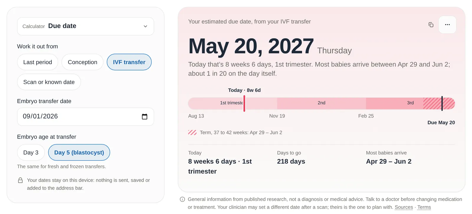 The Due Date Calculator set to IVF transfer, with an embryo transfer date of 1 September 2026 and a day-5 (blastocyst) embryo. The result reads May 20, 2027, a Thursday, with most babies arriving between April 29 and June 2. A pregnancy bar starts on August 13 and marks the trimesters, today and the hatched term window, and a note under the embryo age says the same applies to fresh and frozen transfers.