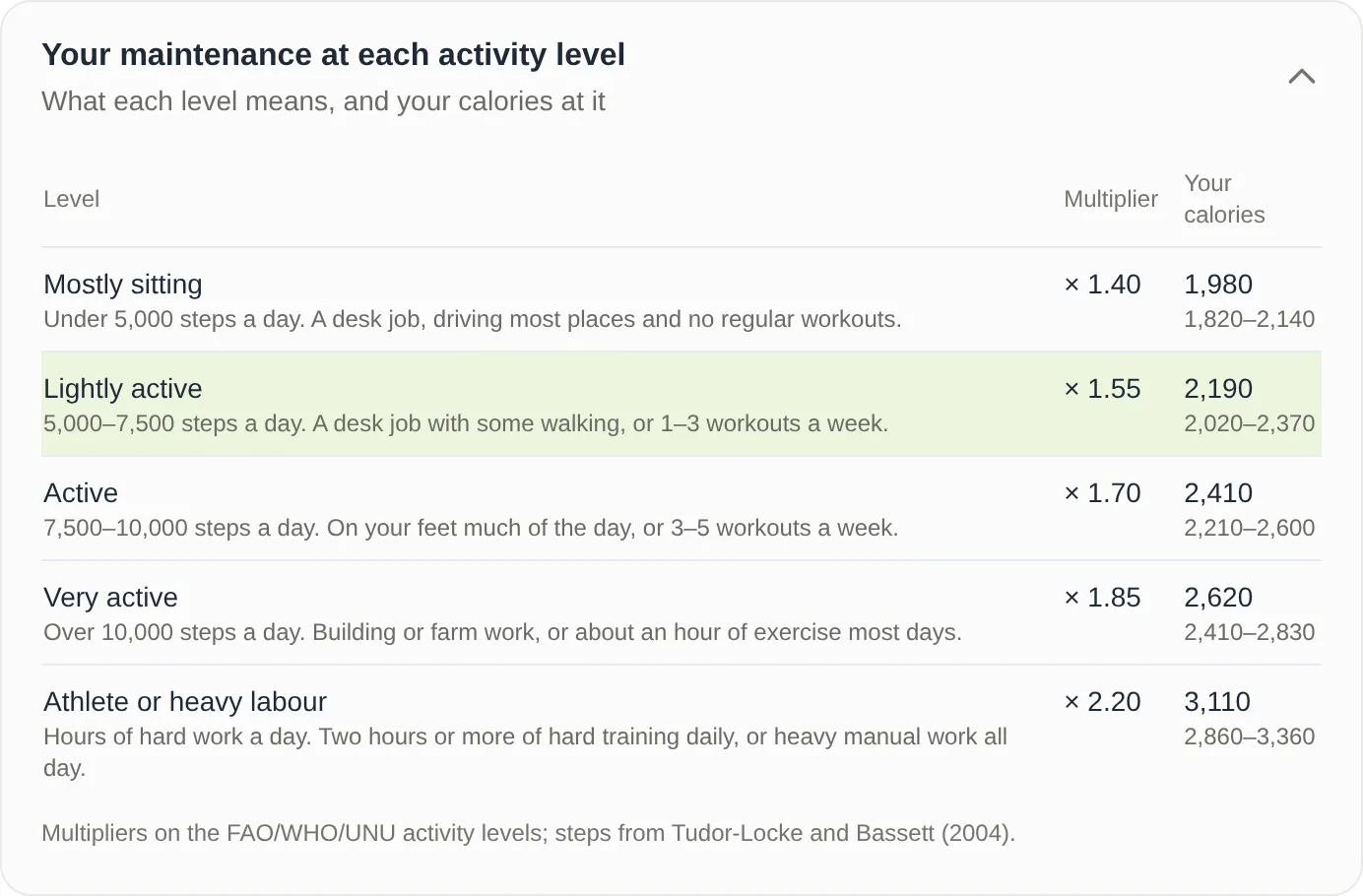 The TDEE Calculator's table of activity levels for the example woman. Mostly sitting, under 5,000 steps a day, × 1.40: 1,980 (1,820 to 2,140). Lightly active, 5,000 to 7,500 steps, × 1.55: 2,190 (2,020 to 2,370), highlighted as the current choice. Active, 7,500 to 10,000 steps, × 1.70: 2,410. Very active, over 10,000 steps, × 1.85: 2,620. Athlete or heavy labour, × 2.20: 3,110.
