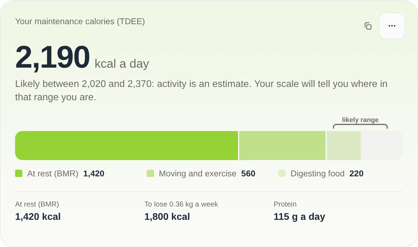 The TDEE Calculator's result for a 35-year-old woman, 165 cm and 72 kg, lightly active: 2,190 kcal a day, likely between 2,020 and 2,370. A bar splits the day into at rest (BMR) 1,420, moving and exercise 560, and digesting food 220, with the likely range marked at the end. Below: BMR 1,420 kcal, 1,800 kcal to lose 0.36 kg a week, and 115 g of protein a day.