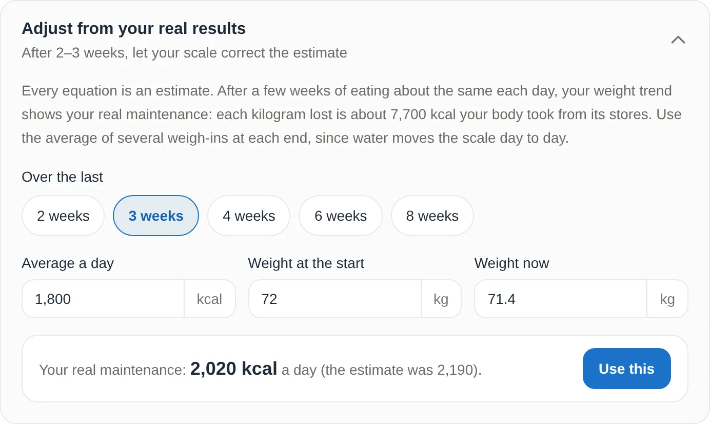 The "Adjust from your real results" panel of the TDEE Calculator: over the last 3 weeks, an average of 1,800 kcal a day, a starting weight of 72 kg and 71.4 kg now. The result reads: your real maintenance, 2,020 kcal a day (the estimate was 2,190), with a Use this button.
