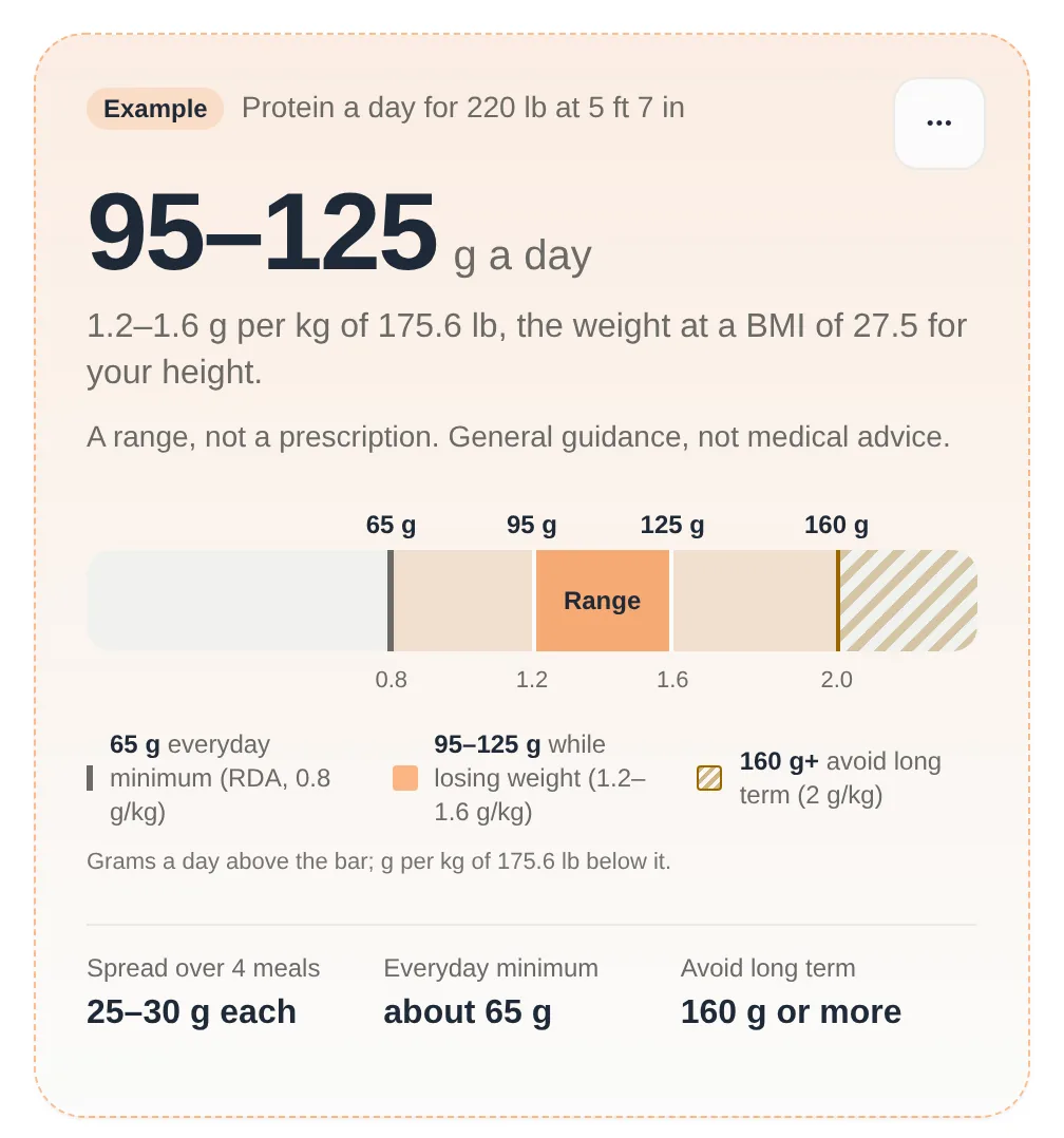 The Protein on a GLP-1 calculator showing its example for 220 lb at 5 ft 7 in: 95 to 125 g of protein a day, worked out as 1.2 to 1.6 g per kg of 175.6 lb, the weight at a BMI of 27.5. A protein scale below marks the everyday minimum at 65 g, the weight-loss range from 95 to 125 g, and 160 g and up, hatched, as the level to avoid long term. Spread over 4 meals, that is 25 to 30 g each.
