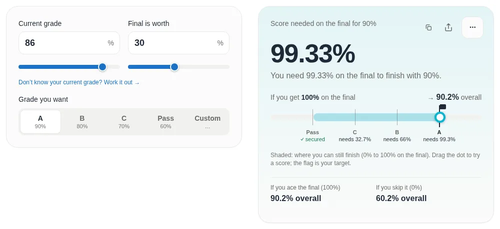 The final grade calculator with a current grade of 86%, a final worth 30% and a target of 90%. It shows 99.33% needed on the final. If you ace the final you finish on 90.2% overall, and with 0% you finish on 60.2%. A range bar marks what each grade needs: 99.3% for an A, 66% for a B, 32.7% for a C, and a pass already secured.