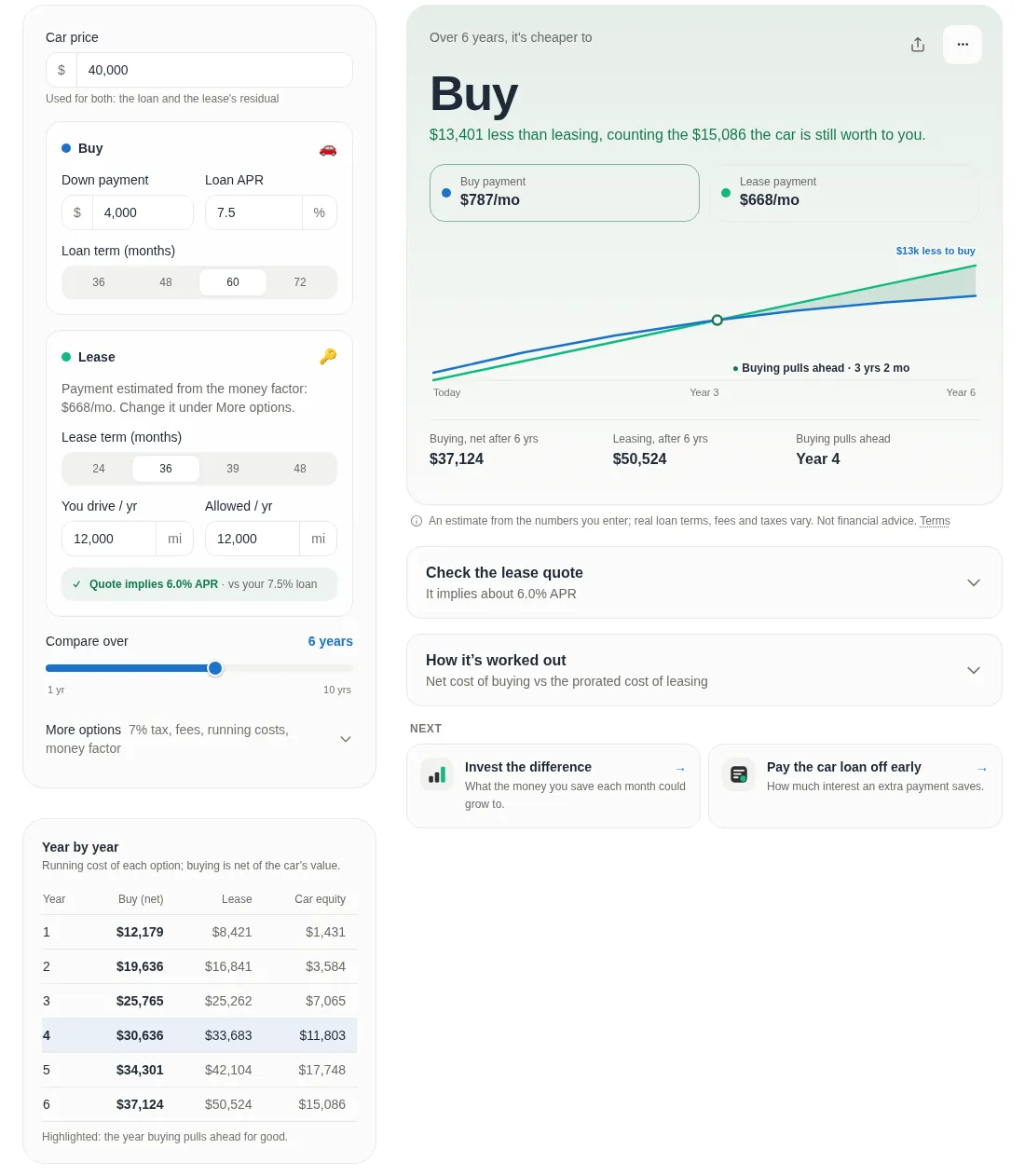 The Car Buy vs Lease Calculator with the worked example loaded: a $40,000 car, $4,000 down, a 7.5% loan for 60 months, a 36-month lease priced from the money factor at $668 a month, 12,000 miles a year, compared over 6 years. Result: it's cheaper to buy, $13,401 less than leasing, counting the $15,086 the car is still worth. Buy payment $787 a month, lease payment $668 a month, buying pulls ahead at 3 years 2 months. Buying, net after 6 years, $37,124; leasing $50,524. The year-by-year table matches the one above.