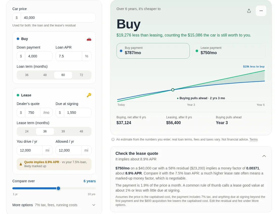 The calculator with a dealer's quote of $750 a month and $1,550 due at signing on the same $40,000 car. A warning under the lease inputs says the quote implies 8.9% APR against the 7.5% loan, likely marked up. The open "Check the lease quote" panel says $750 a month with a 58% residual ($23,200) implies a money factor of 0.00371, about 8.9% APR. At that price buying comes out $19,276 cheaper over 6 years.