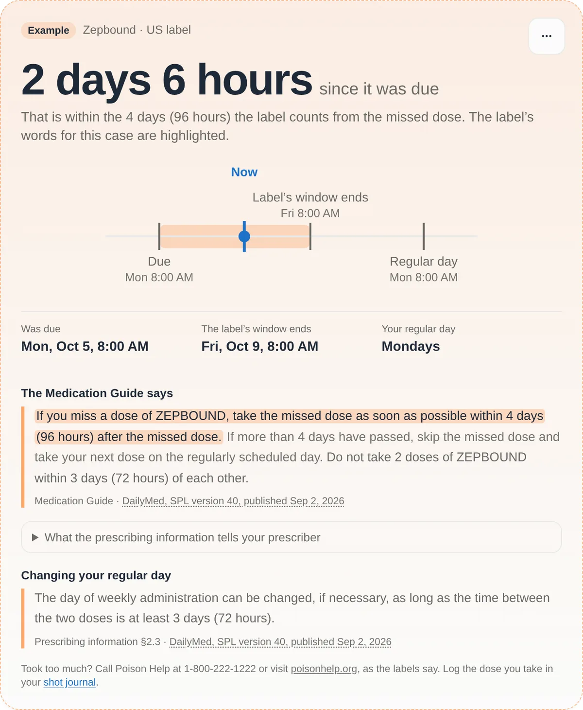 The missed-dose page for Zepbound on the US label: 2 days 6 hours since it was due. A timeline marks Due on Monday Oct 5 at 8:00 AM, the label's window ending on Friday Oct 9 at 8:00 AM, the regular day on Monday Oct 12 and Now on Wednesday at 2 PM inside the shaded window. Below, the Medication Guide's sentence about taking the dose within 4 days (96 hours) is highlighted.