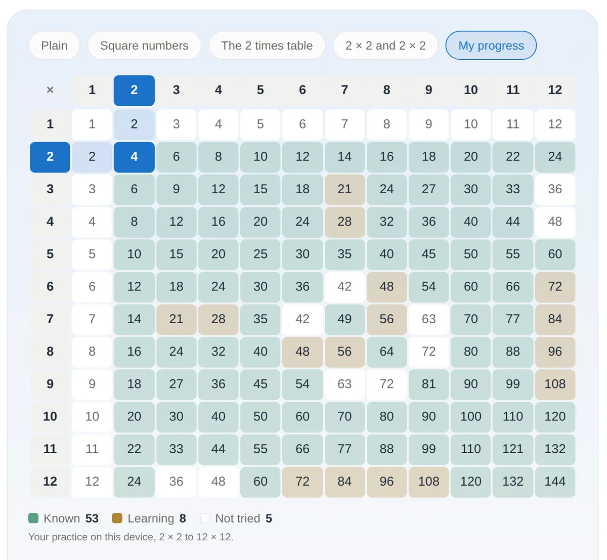 The multiplication chart's My progress view, shading every fact from 2 × 2 to 12 × 12. The 2, 5, 10 and 11 tables and the squares are green for known. Eight harder facts, including 7 × 8, 6 × 8 and 9 × 12, are amber for still being learned, and five, including 7 × 9 and 8 × 9, are white for not tried. The legend reads Known 53, Learning 8, Not tried 5.