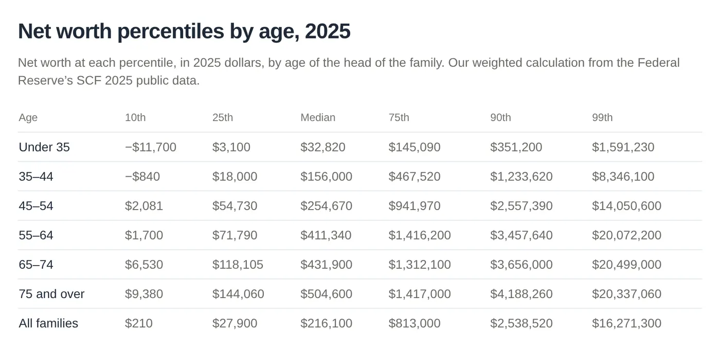 The Net Worth by Age page showing the 2025 percentile table: net worth at the 10th, 25th, median, 75th, 90th and 99th percentiles for each age group from under 35 to 75 and over, plus all families.