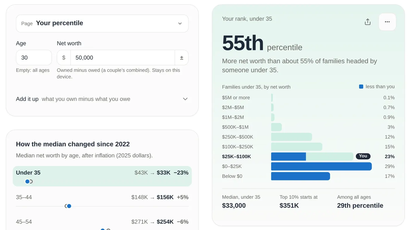 The Net Worth Percentile Calculator with an age of 30 and a net worth of $50,000: the result reads 55th percentile, more net worth than about 55% of families headed by someone under 35, next to the Fed's median for that age group of $33,000.