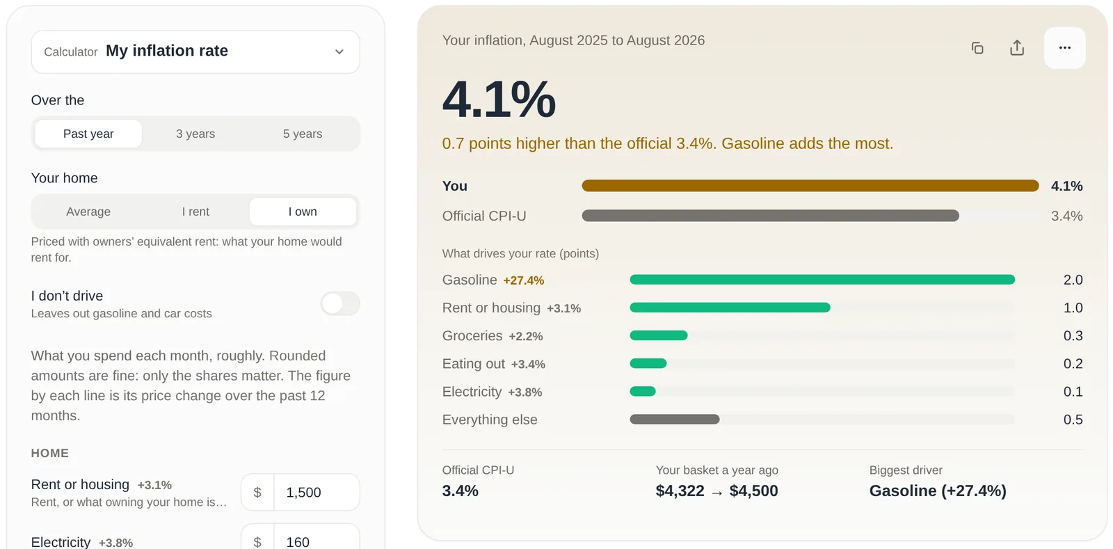 The My Inflation Rate calculator with the commuter's spending: owner, $1,500 housing, $160 electricity. The result reads 4.1% for August 2025 to August 2026, 0.7 points higher than the official 3.4%, with gasoline adding the most. Bars show you at 4.1% against the official CPI-U at 3.4%, and the drivers: gasoline +27.4% adds 2.0 points, rent or housing +3.1% adds 1.0, groceries 0.3, eating out 0.2, electricity 0.1, everything else 0.5. The basket cost $4,322 a year ago and $4,500 now.