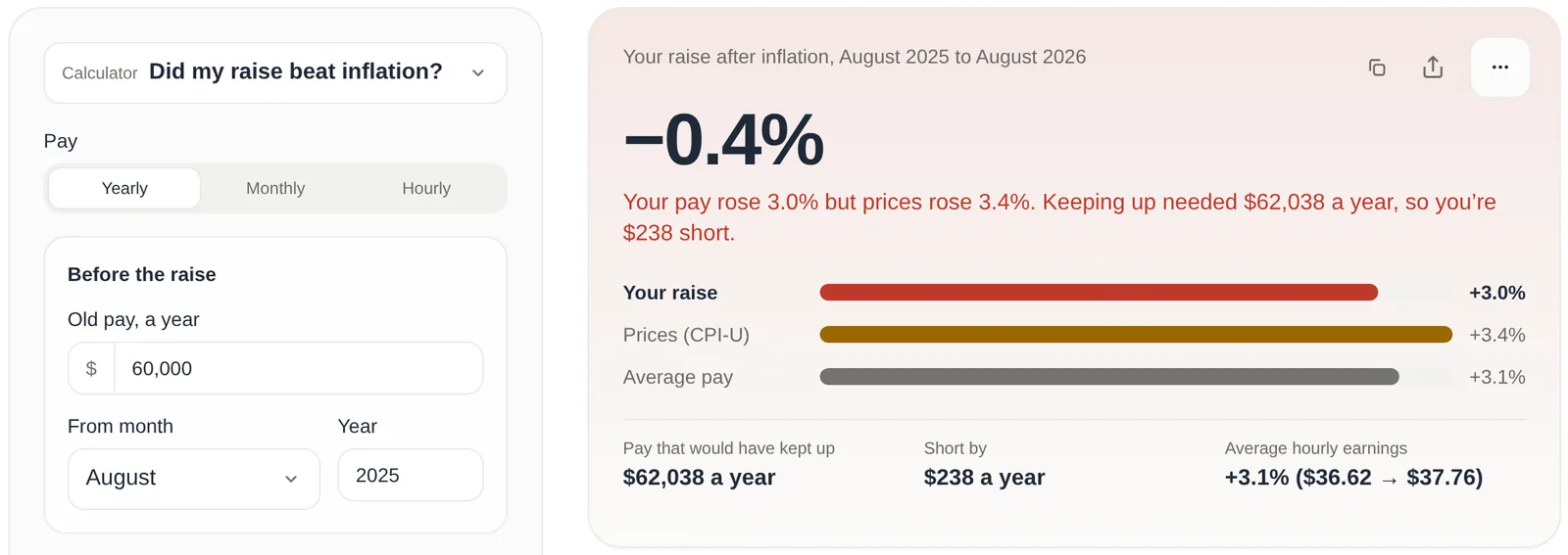 The Did My Raise Beat Inflation calculator: old pay $60,000 a year from August 2025, new pay $61,800. The result reads −0.4%, your pay rose 3.0% but prices rose 3.4%; keeping up needed $62,038 a year, so you're $238 short. Bars compare your raise at +3.0%, prices at +3.4% and average pay at +3.1%. Average hourly earnings went from $36.62 to $37.76.