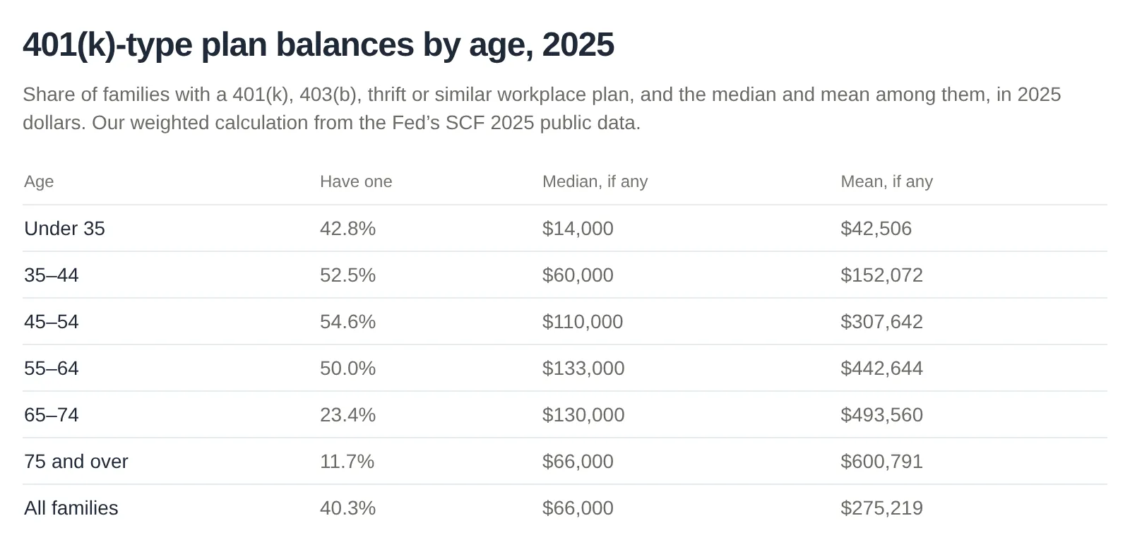 The 401(k) Balance by Age page showing the 2025 table: the share of families with a 401(k)-type plan in each age group, and the median and mean balance among them.