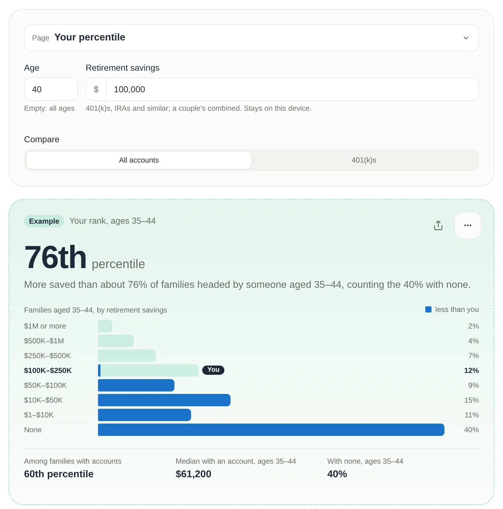 The Retirement Savings Percentile Calculator with an age of 40 and a balance of $100,000: the result reads 76th percentile among all families aged 35 to 44, and 60th percentile among families with an account, next to the Fed's median for savers that age of $61,200.