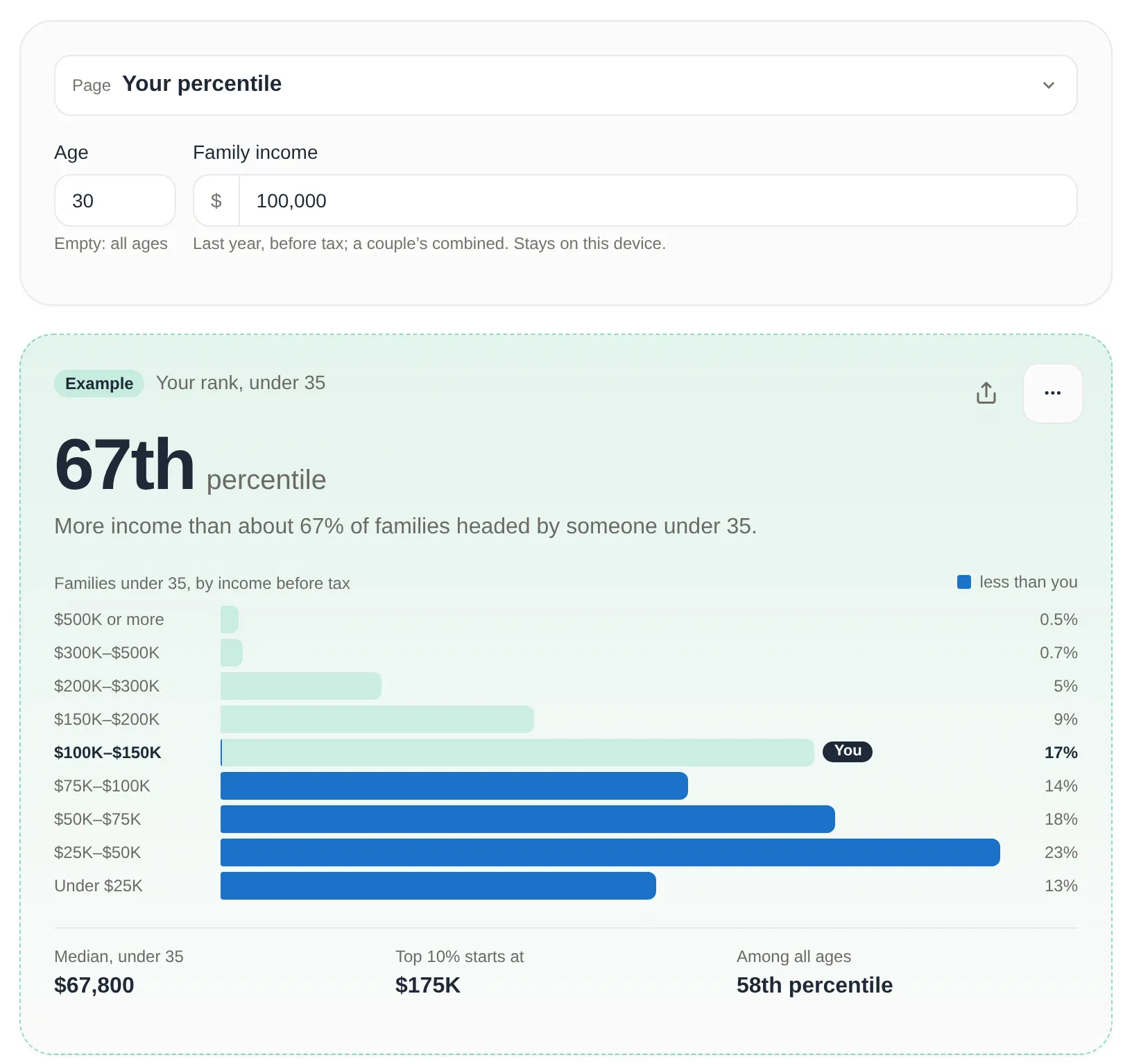 The Income Percentile Calculator with an age of 30 and a family income of $100,000: the result reads 67th percentile, more income than about 67% of families headed by someone under 35, with the median for that age of $67,800 and the top 10% starting at $175K.