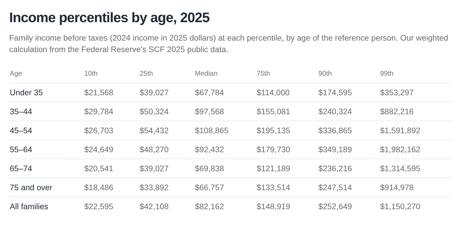 The Income Percentile by Age page showing the 2025 table: family income at the 10th, 25th, median, 75th, 90th and 99th percentiles for each age group from under 35 to 75 and over, plus all families.