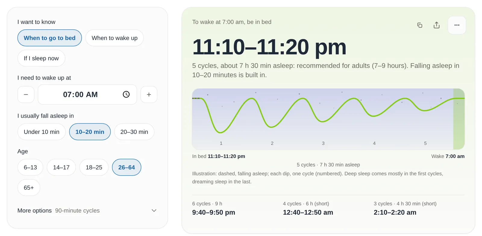 The Sleep Calculator set to "When to go to bed", waking at 7:00 am, falling asleep in 10 to 20 minutes and age 26 to 64. The result reads 11:10 to 11:20 pm: 5 cycles, about 7 hours 30 minutes asleep, recommended for adults (7 to 9 hours). A drawing shows five dips for five cycles, and other options are listed: 6 cycles from 9:40 to 9:50 pm, 4 cycles from 12:40 to 12:50 am (short) and 3 cycles from 2:10 to 2:20 am (short).